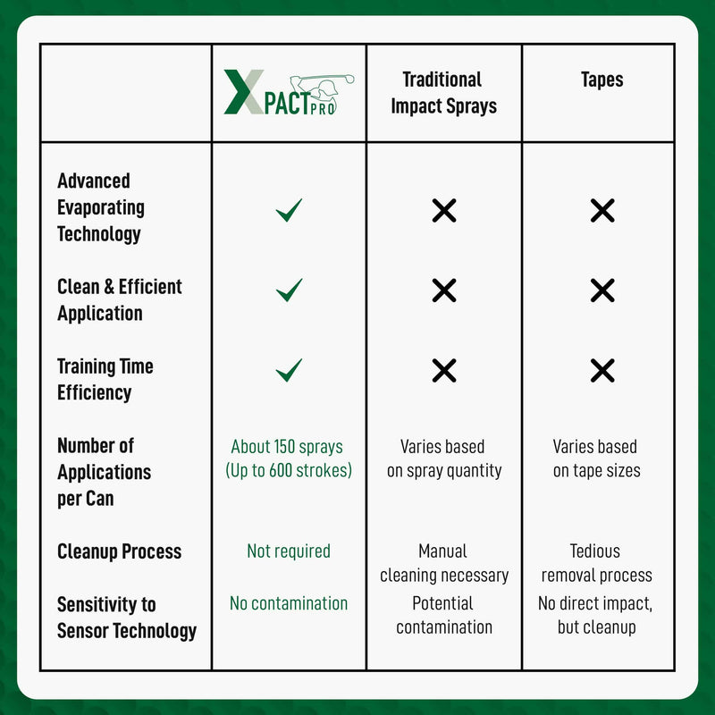 Xpact Pro Golf Impact Spray - Self-Evaporating Golf Club Spray for Direct Feedback on Impact Points - Improved Ball Flight, & Sweet Spot Accuracy - Up to 800 Tee Shots, Golf Gift for Golfers, 150ml - Golf Gift