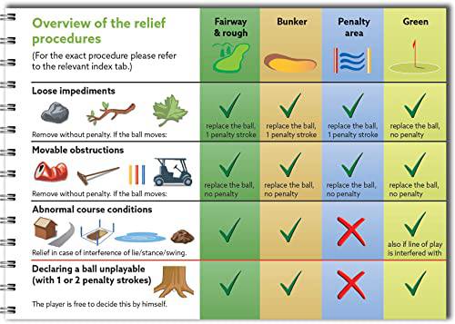 Golf Rules Quick Reference 2023-2026: The practical guide for use on the course